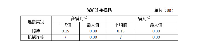 綜合布線系統(tǒng)光纜接續(xù)和終端的驗收規(guī)范