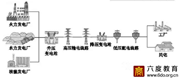 高低壓配電系統(tǒng)