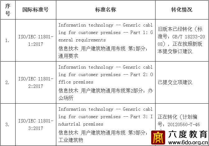 通用布纜國際標(biāo)準(zhǔn)ISO/IEC 11801:2017正式發(fā)布