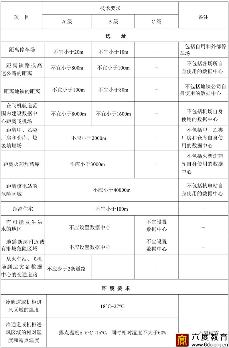 各級數(shù)據(jù)中心技術(shù)要求 GB50174—2017 附表A