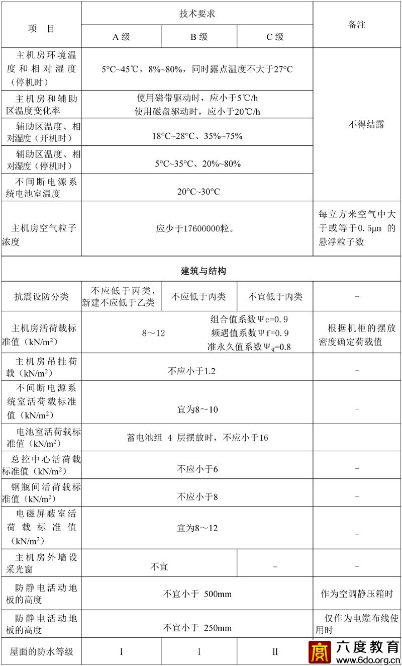 各級數(shù)據(jù)中心技術(shù)要求 GB50174—2017 附表A