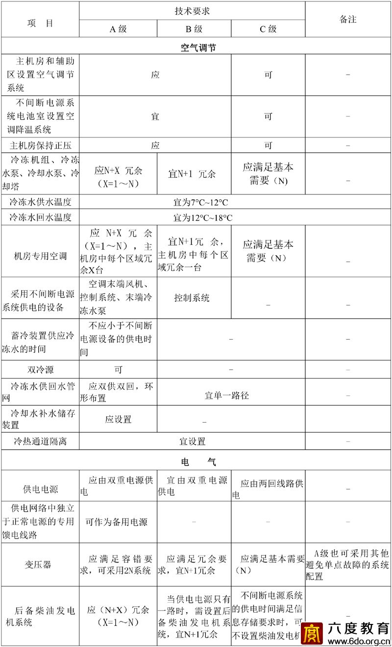 各級數(shù)據(jù)中心技術(shù)要求 GB50174—2017 附表A