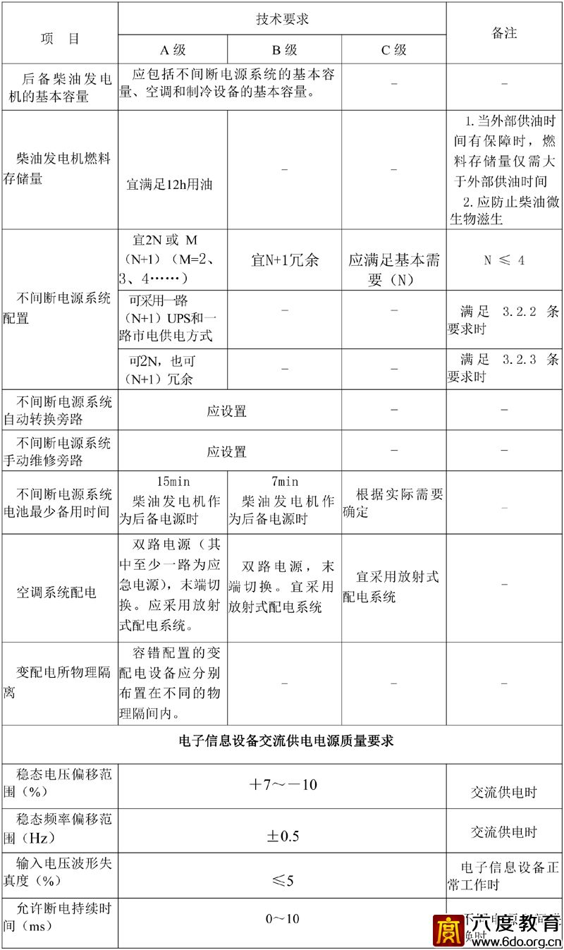 各級數(shù)據(jù)中心技術(shù)要求 GB50174—2017 附表A