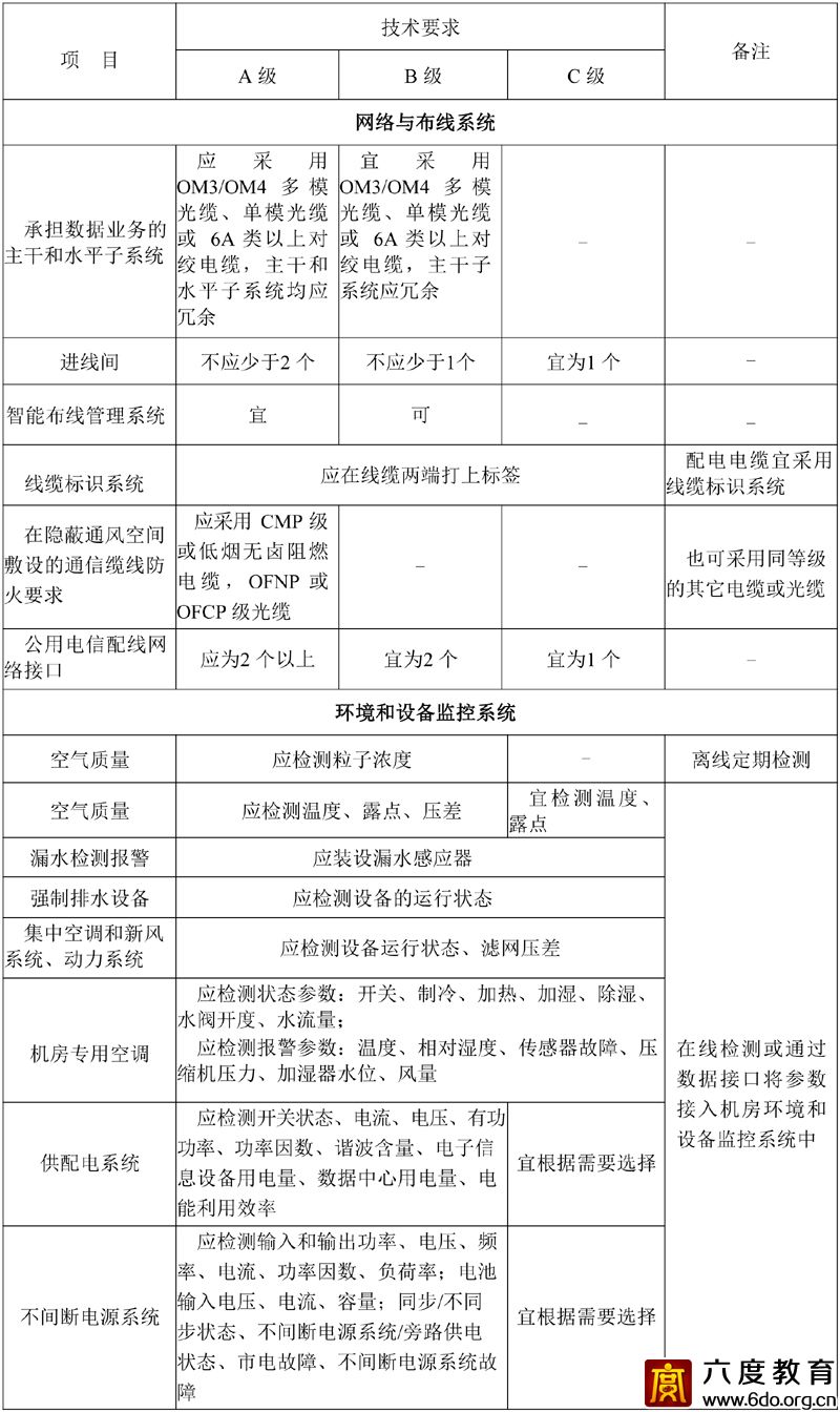 各級數(shù)據(jù)中心技術(shù)要求 GB50174—2017 附表A