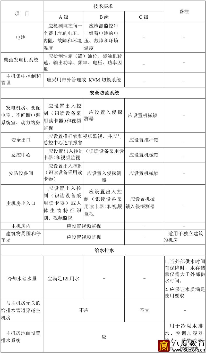 各級數(shù)據(jù)中心技術(shù)要求 GB50174—2017 附表A