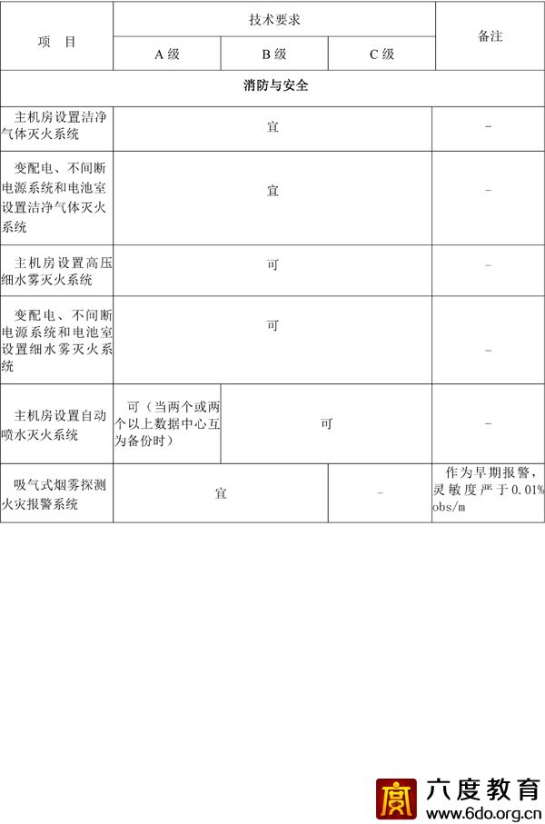 各級數(shù)據(jù)中心技術(shù)要求 GB50174—2017 附表A